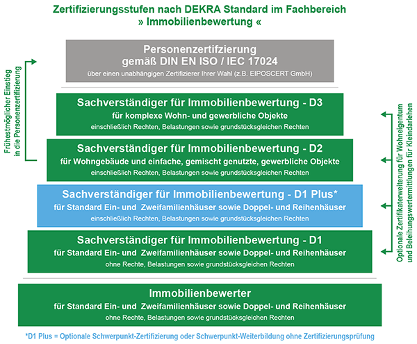 DEKRA - Zertifizierungsstufen Immobilienbewertung DEKRA - Zertifizierungsstufen Immobilienbewertung